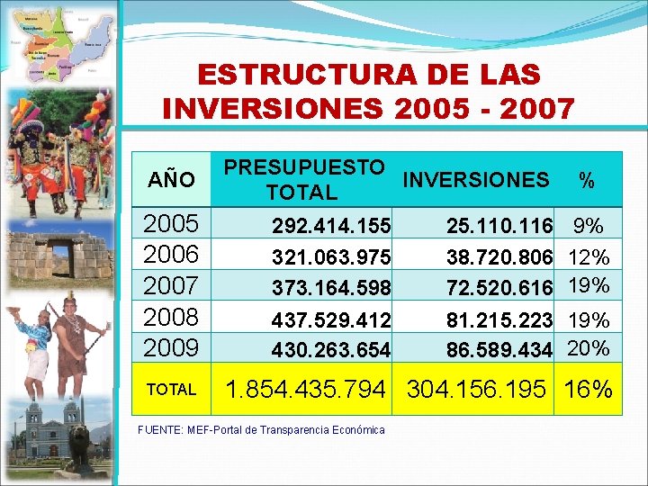 ESTRUCTURA DE LAS INVERSIONES 2005 - 2007 PRESUPUESTO AÑO INVERSIONES TOTAL % 2005 2006