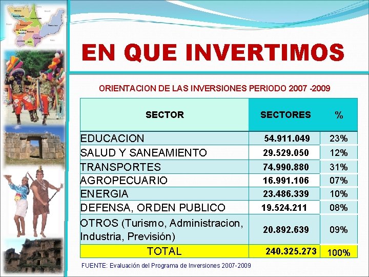 EN QUE INVERTIMOS ORIENTACION DE LAS INVERSIONES PERIODO 2007 -2009 SECTORES % 54. 911.