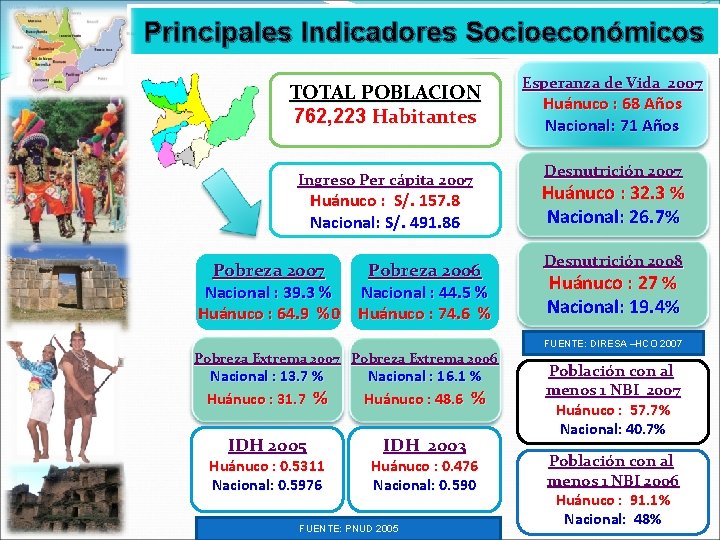 Principales Indicadores Socioeconómicos TOTAL POBLACION 762, 223 Habitantes Ingreso Per cápita 2007 Huánuco :
