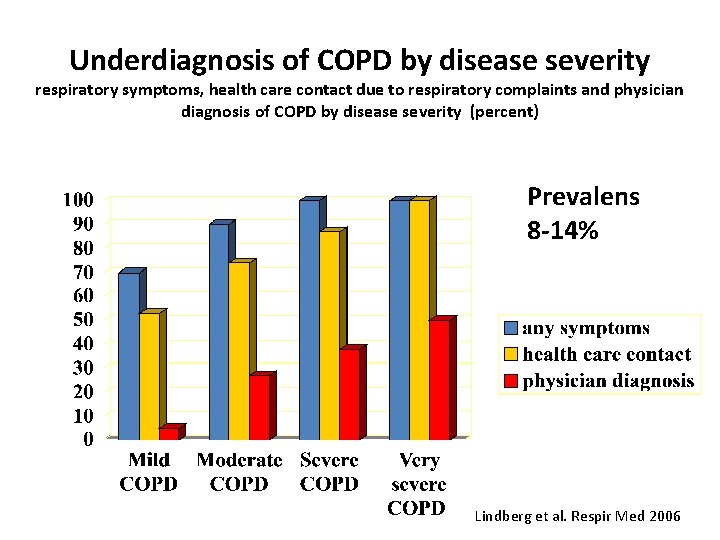 Underdiagnosis of COPD by disease severity respiratory symptoms, health care contact due to respiratory