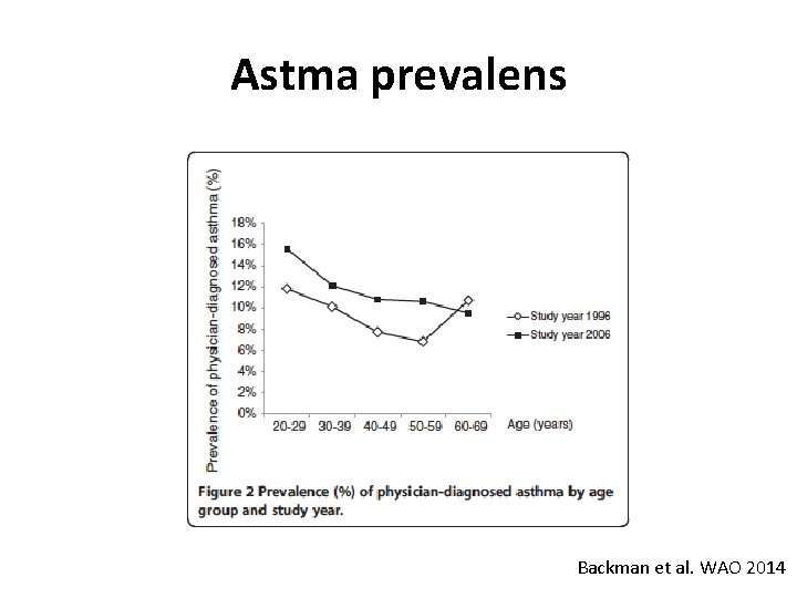 Astma prevalens Backman et al. WAO 2014 