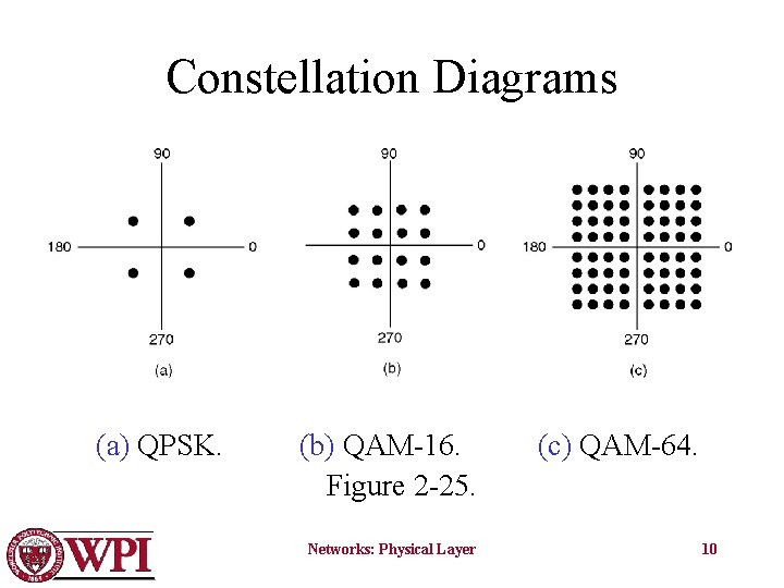 Constellation Diagrams (a) QPSK. (b) QAM-16. Figure 2 -25. Networks: Physical Layer (c) QAM-64.