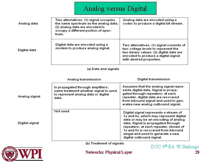 Analog versus Digital DCC 6 th Ed. W. Stallings Networks: Physical Layer 28 