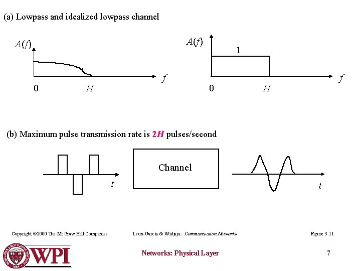 (a) Lowpass and idealized lowpass channel A(f) 0 f H 1 0 f H