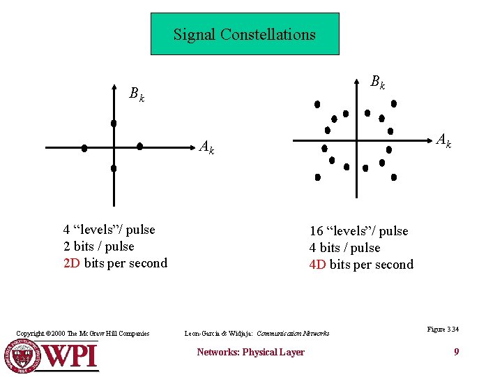 Signal Constellations Bk Bk Ak Ak 4 “levels”/ pulse 2 bits / pulse 2