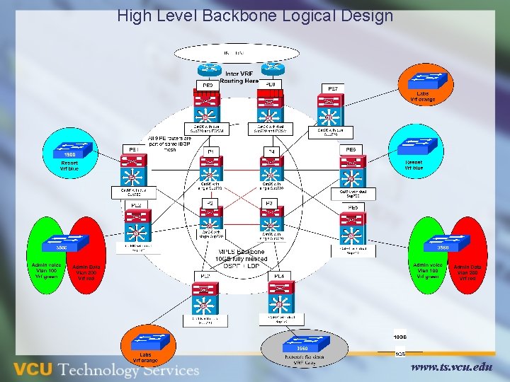 High Level Backbone Logical Design www. ts. vcu. edu High Level Backbone Logical Design www. ts. vcu. edu