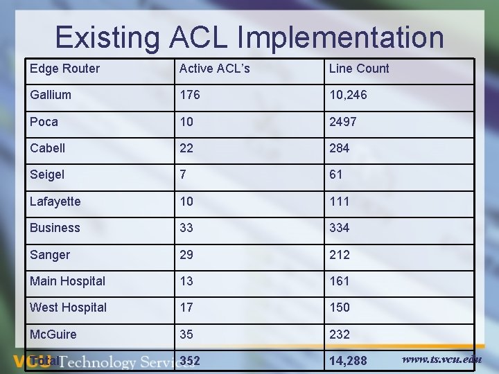 Existing ACL Implementation Edge Router Active ACL’s Line Count Gallium 176 10, 246 Poca Existing ACL Implementation Edge Router Active ACL’s Line Count Gallium 176 10, 246 Poca