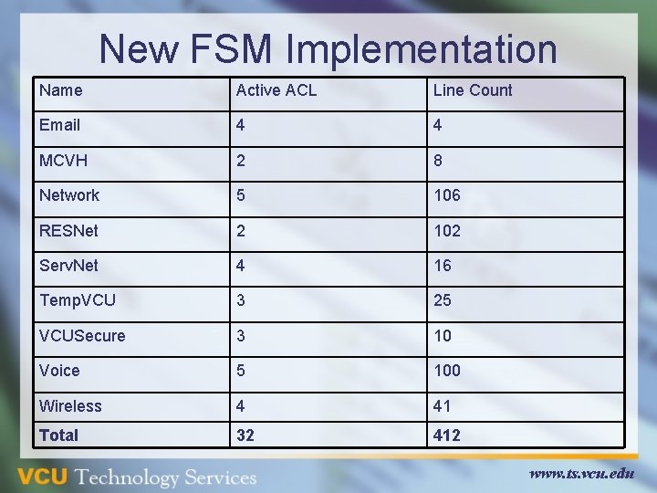 New FSM Implementation Name Active ACL Line Count Email 4 4 MCVH 2 8 New FSM Implementation Name Active ACL Line Count Email 4 4 MCVH 2 8
