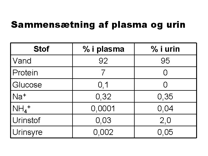 Sammensætning af plasma og urin Stof Vand Protein Glucose Na+ NH 4+ Urinstof Urinsyre