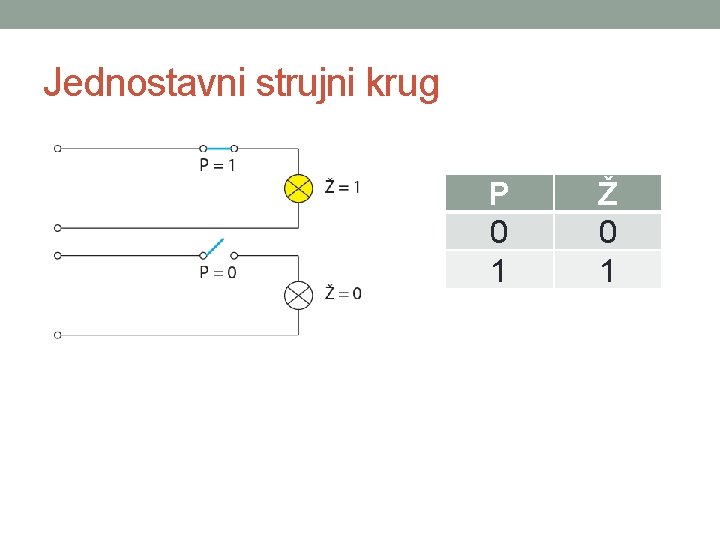 Jednostavni strujni krug P 0 1 Ž 0 1 