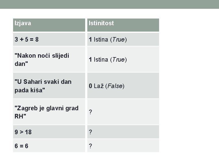 Izjava Istinitost 3+5=8 1 Istina (True) "Nakon noći slijedi dan" 1 Istina (True) "U