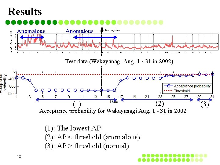 Results Anomalous Test data (Wakayanagi Aug. 1 - 31 in 2002) (1) (2) Acceptance Results Anomalous Test data (Wakayanagi Aug. 1 - 31 in 2002) (1) (2) Acceptance