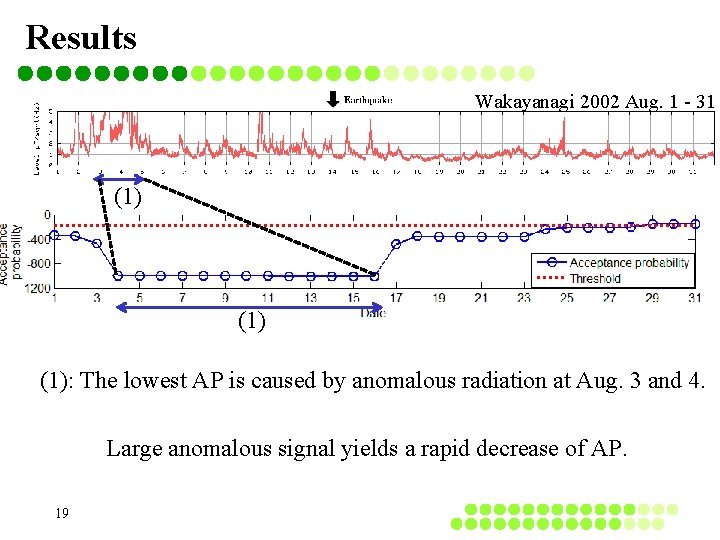 Results Wakayanagi 2002 Aug. 1 - 31 (1) (1): The lowest AP is caused Results Wakayanagi 2002 Aug. 1 - 31 (1) (1): The lowest AP is caused