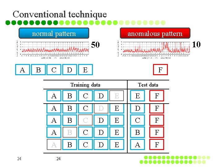 Conventional technique normal pattern anomalous pattern 10 50 A B C D E F Conventional technique normal pattern anomalous pattern 10 50 A B C D E F