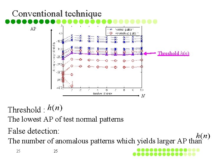 Conventional technique AP Threshold h(n) N Threshold : The lowest AP of test normal Conventional technique AP Threshold h(n) N Threshold : The lowest AP of test normal