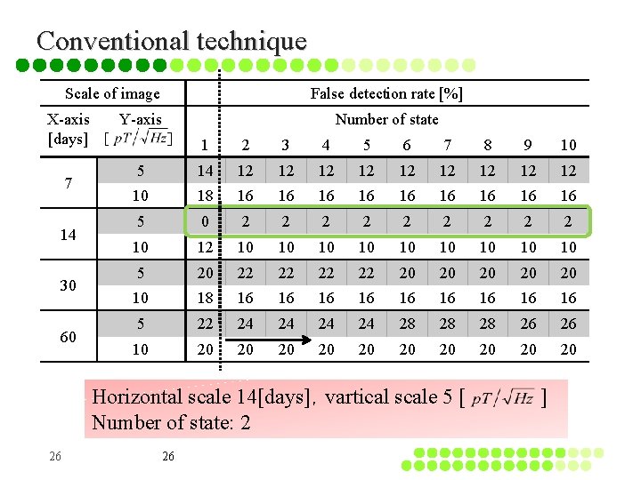 Conventional technique Scale of image False detection rate [%] X-axis Y-axis [days] [ 　
