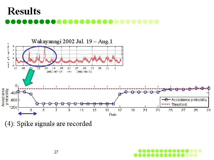 Results Wakayanagi 2002 Jul. 19 – Aug. 1 (4): Spike signals are recorded 27 Results Wakayanagi 2002 Jul. 19 – Aug. 1 (4): Spike signals are recorded 27