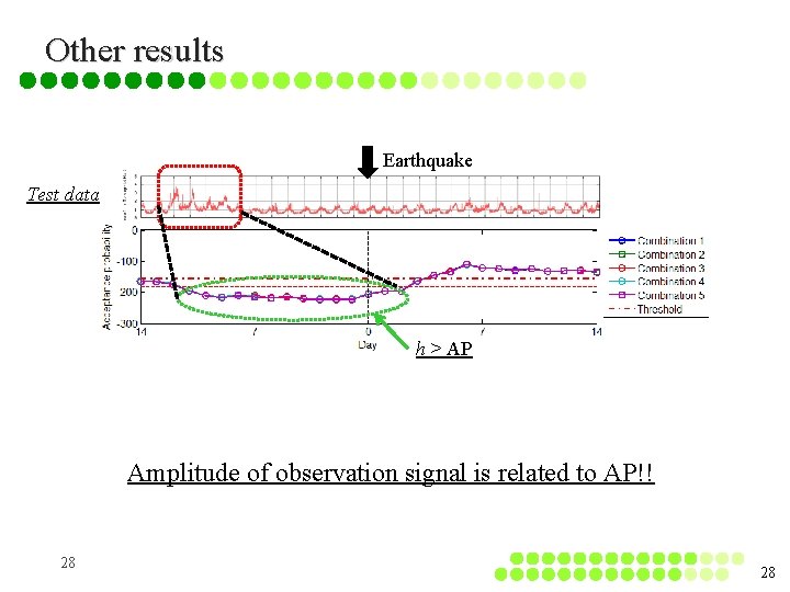 Other results Earthquake Test data h > AP Amplitude of observation signal is related Other results Earthquake Test data h > AP Amplitude of observation signal is related