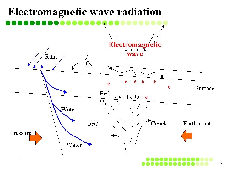 Electromagnetic wave radiation Electromagnetic wave Rain O 2 e Fe. O O 2 e Electromagnetic wave radiation Electromagnetic wave Rain O 2 e Fe. O O 2 e