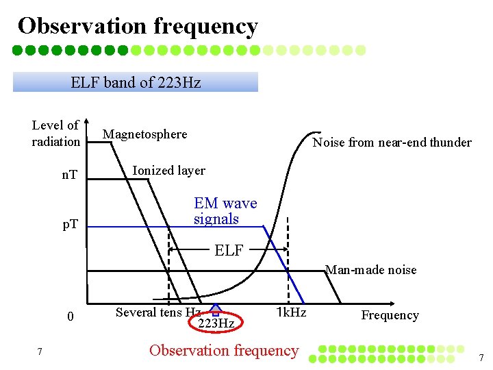 Observation frequency ELF band of 223 Hz Level of radiation n. T p. T Observation frequency ELF band of 223 Hz Level of radiation n. T p. T