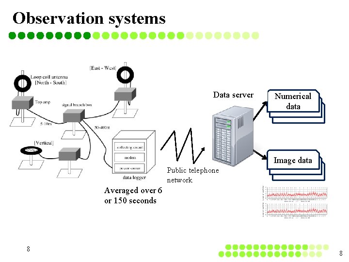 Observation systems Data server Numerical data Image data Public telephone network Averaged over 6 Observation systems Data server Numerical data Image data Public telephone network Averaged over 6
