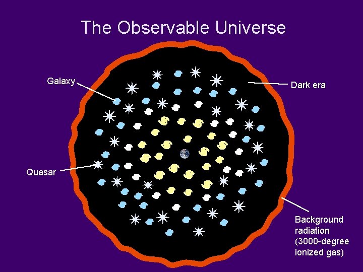 The Observable Universe Galaxy Dark era Quasar Background radiation (3000 -degree ionized gas) 