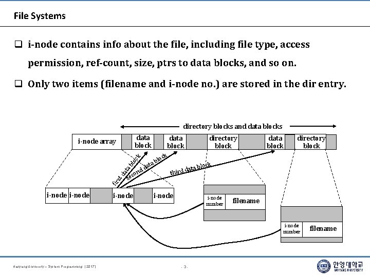 File Systems i-node contains info about the file, including file type, access permission, ref-count,