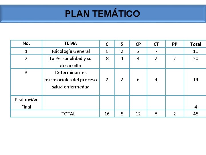 PLAN TEMÁTICO No. TEMA 1 2 Psicología General La Personalidad y su desarrollo Determinantes