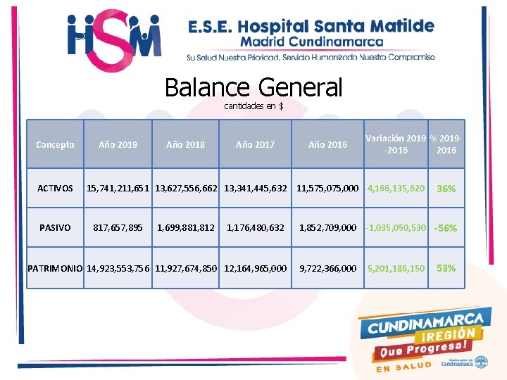 Balance General cantidades en $ Concepto ACTIVOS PASIVO Año 2019 Año 2018 Año 2017