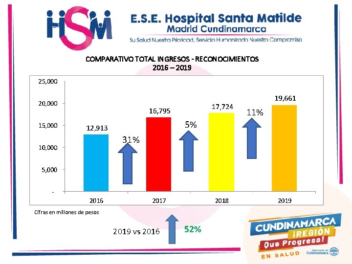COMPARATIVO TOTAL INGRESOS - RECONOCIMIENTOS 2016 – 2019 11% 5% 31% Cifras en millones