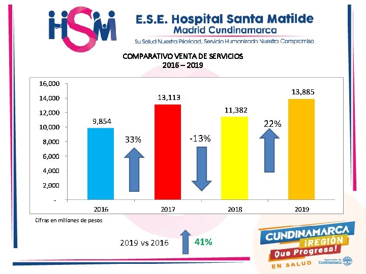 COMPARATIVO VENTA DE SERVICIOS 2016 – 2019 22% -13% Cifras en millones de pesos