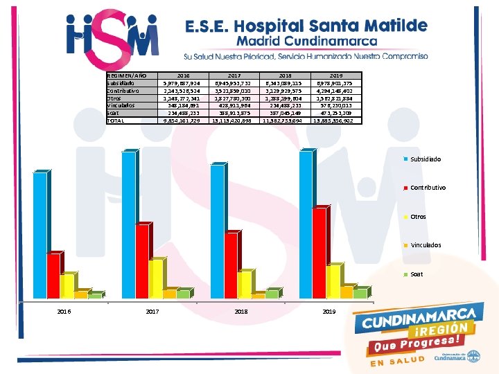 REGIMEN/AÑO Subsidiado Contributivo Otros Vinculados Soat TOTAL 2016 5, 979, 687, 924 2, 143,