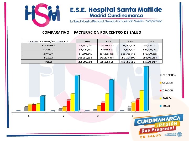 COMPARATIVO FACTURACION POR CENTRO DE SALUD / FACTURACION PTE PIEDRA SOSIEGO ZIPACON BOJACA ROSAL