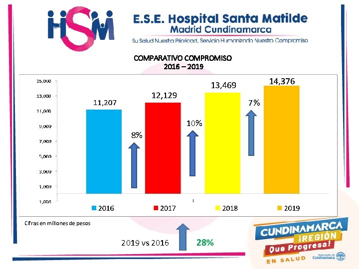 COMPARATIVO COMPROMISO 2016 – 2019 7% 10% 8% Cifras en millones de pesos 2019