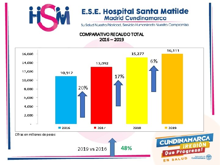 COMPARATIVO RECAUDO TOTAL 2016 – 2019 6% 17% 20% Cifras en millones de pesos
