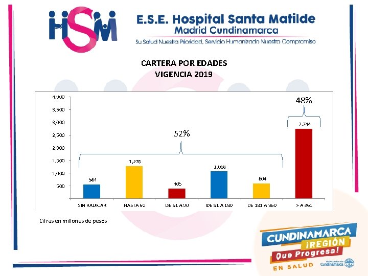 CARTERA POR EDADES VIGENCIA 2019 48% 52% Cifras en millones de pesos 