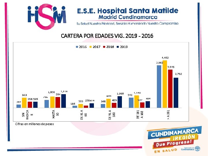 CARTERA POR EDADES VIG. 2019 - 2016 Cifras en millones de pesos 