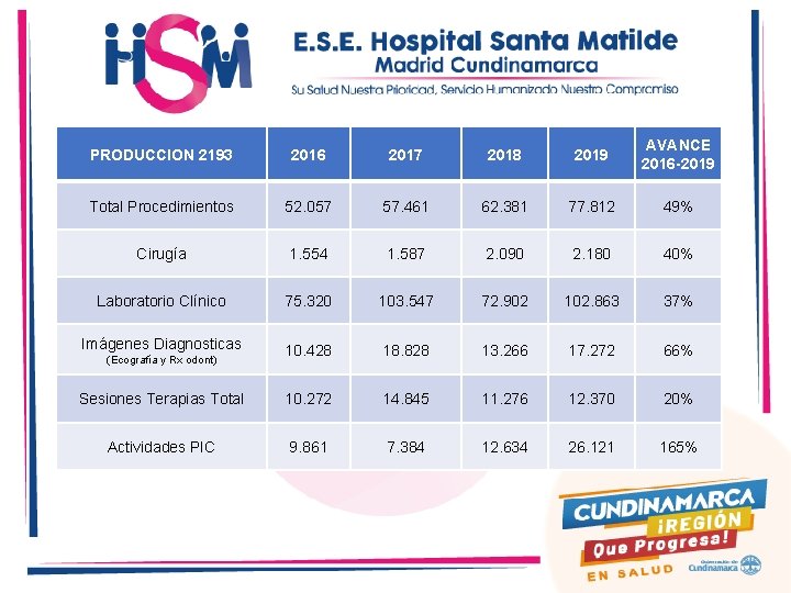 PRODUCCION 2193 2016 2017 2018 2019 AVANCE 2016 -2019 Total Procedimientos 52. 057 57.