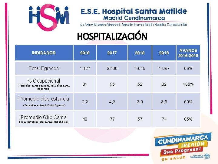 HOSPITALIZACIÓN INDICADOR 2016 2017 2018 2019 AVANCE 2016 -2019 Total Egresos 1. 127 2.