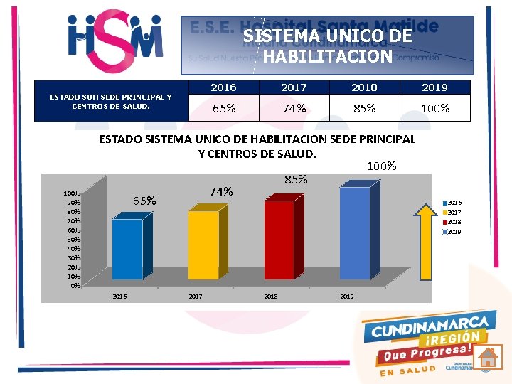 SISTEMA UNICO DE HABILITACION ESTADO SUH SEDE PRINCIPAL Y CENTROS DE SALUD. 100% 90%