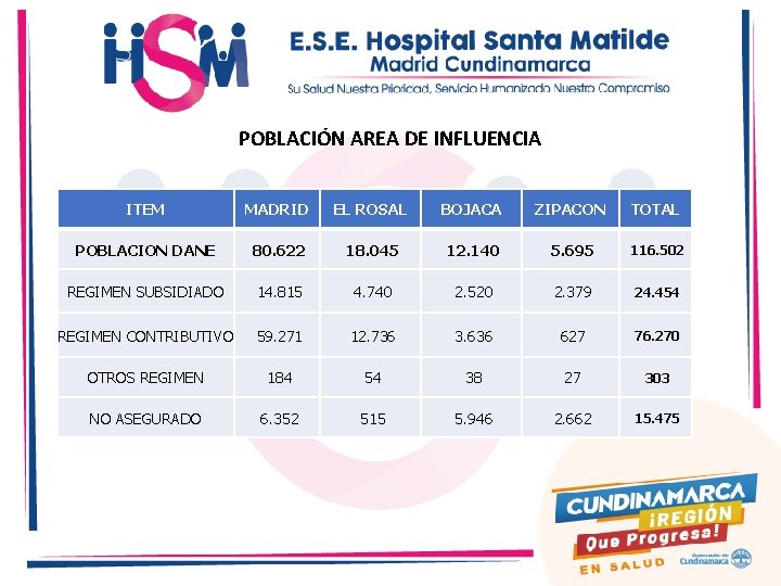 POBLACIÓN AREA DE INFLUENCIA ITEM MADRID EL ROSAL BOJACA ZIPACON TOTAL POBLACION DANE 80.