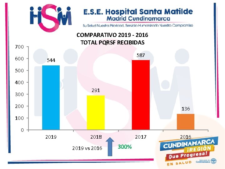 COMPARATIVO 2019 - 2016 TOTAL PQRSF RECIBIDAS 700 600 587 544 500 400 291