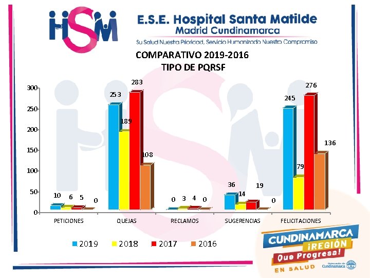 COMPARATIVO 2019 -2016 TIPO DE PQRSF 283 300 276 253 245 250 189 200