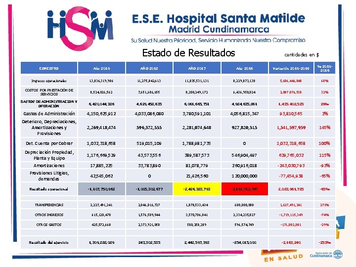 Estado de Resultados cantidades en $ CONCEPTO Año 2019 AÑO 2018 AÑO 2017 Año