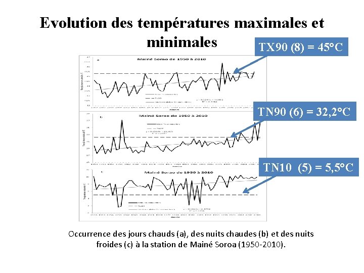 Evolution des températures maximales et minimales TX 90 (8) = 45°C TN 90 (6)