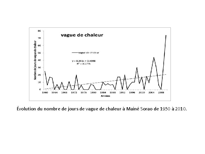 Évolution du nombre de jours de vague de chaleur à Mainé Sorao de 1950