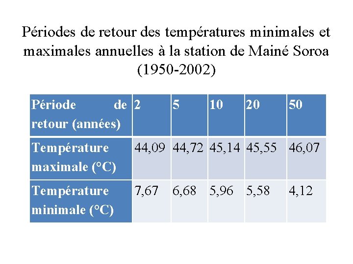 Périodes de retour des températures minimales et maximales annuelles à la station de Mainé