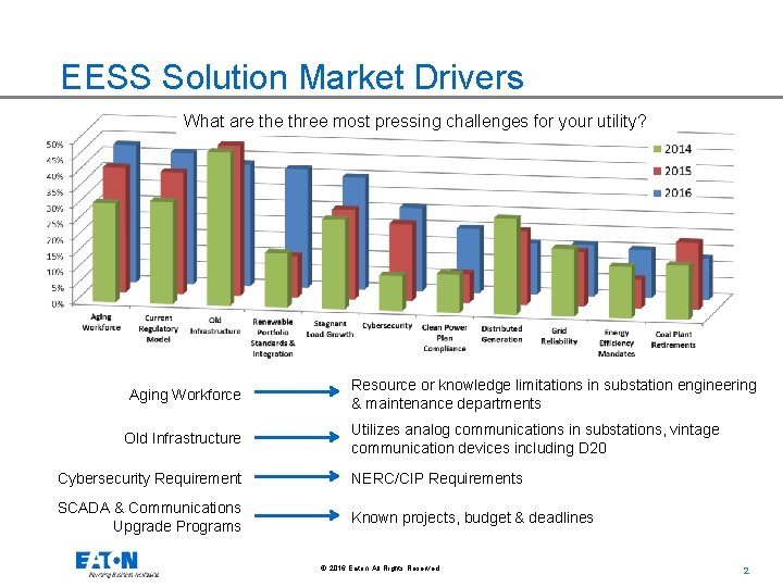 EESS Solution Market Drivers What are three most pressing challenges for your utility? Aging EESS Solution Market Drivers What are three most pressing challenges for your utility? Aging