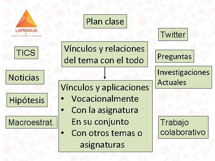 Plan clase Twitter TICS Noticias Vínculos y relaciones del tema con el todo Vínculos