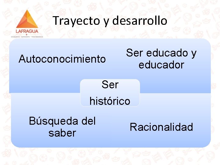Trayecto y desarrollo Autoconocimiento Ser educado y educador Ser histórico Búsqueda del saber Racionalidad